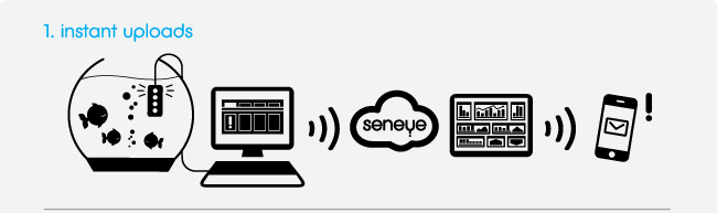 Using seneye