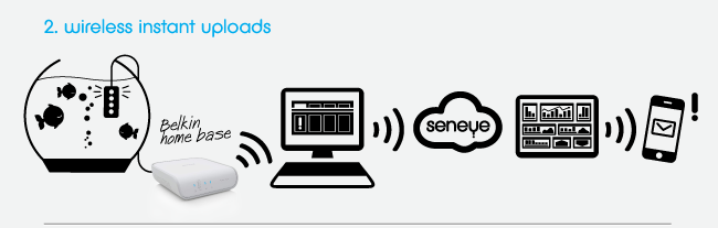 Using seneye
