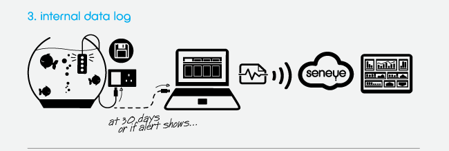 Using seneye